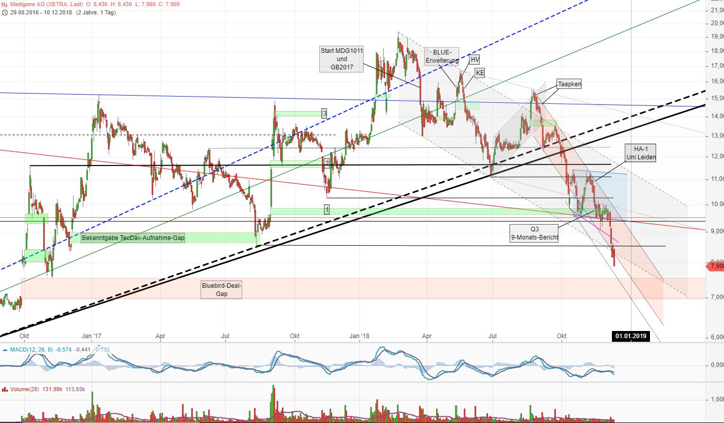 Medigene - Kurse/Quatschen/Charts/Einzeiler..u.s.w. 1087050