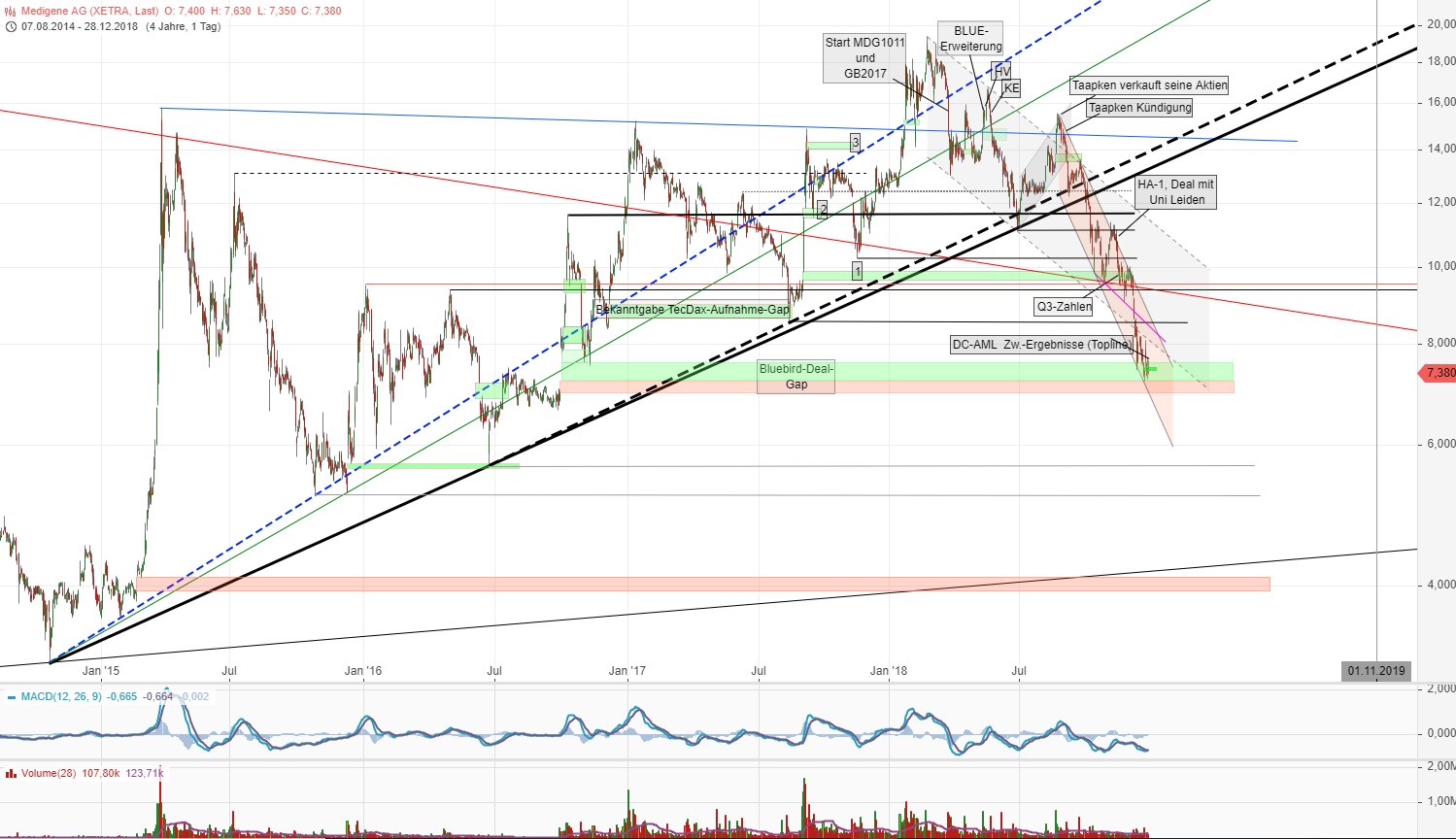 Medigene - Kurse/Quatschen/Charts/Einzeiler..u.s.w. 1089402