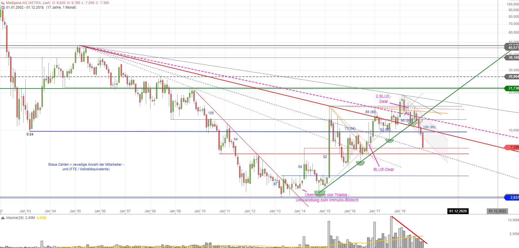 Medigene - Kurse/Quatschen/Charts/Einzeiler..u.s.w. 1089399