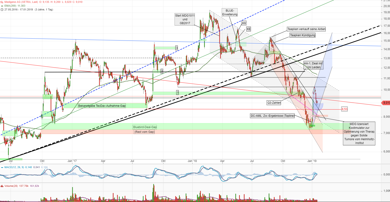 Medigene - Kurse/Quatschen/Charts/Einzeiler..u.s.w. 1092003