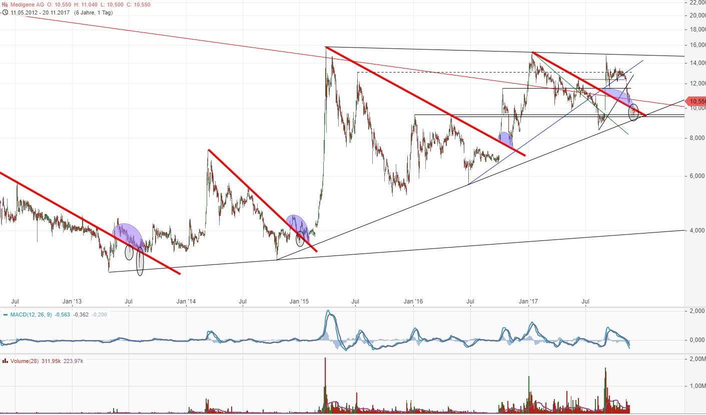Medigene - Kurse/Quatschen/Charts/Einzeiler..u.s.w. 1025179