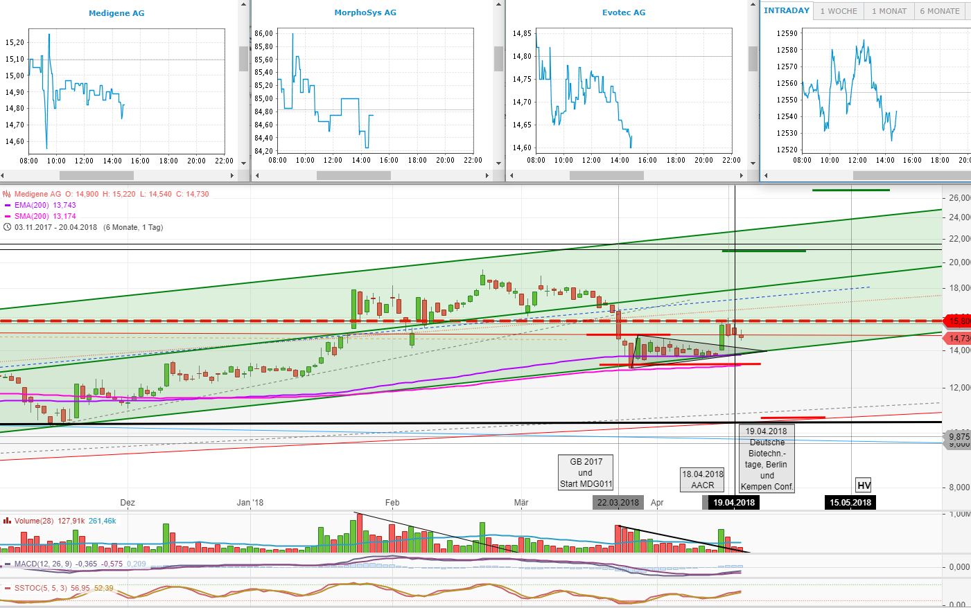 Medigene - Kurse/Quatschen/Charts/Einzeiler..u.s.w. 1050812