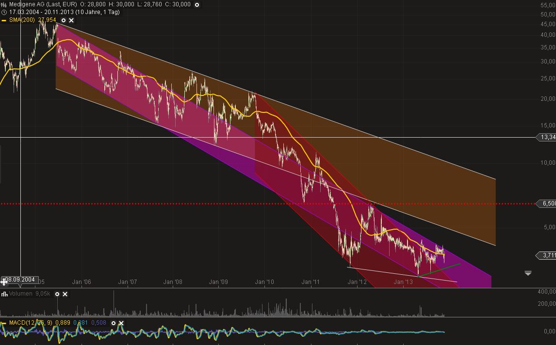 Medigene - Sachliche und fachliche Beiträge 666273