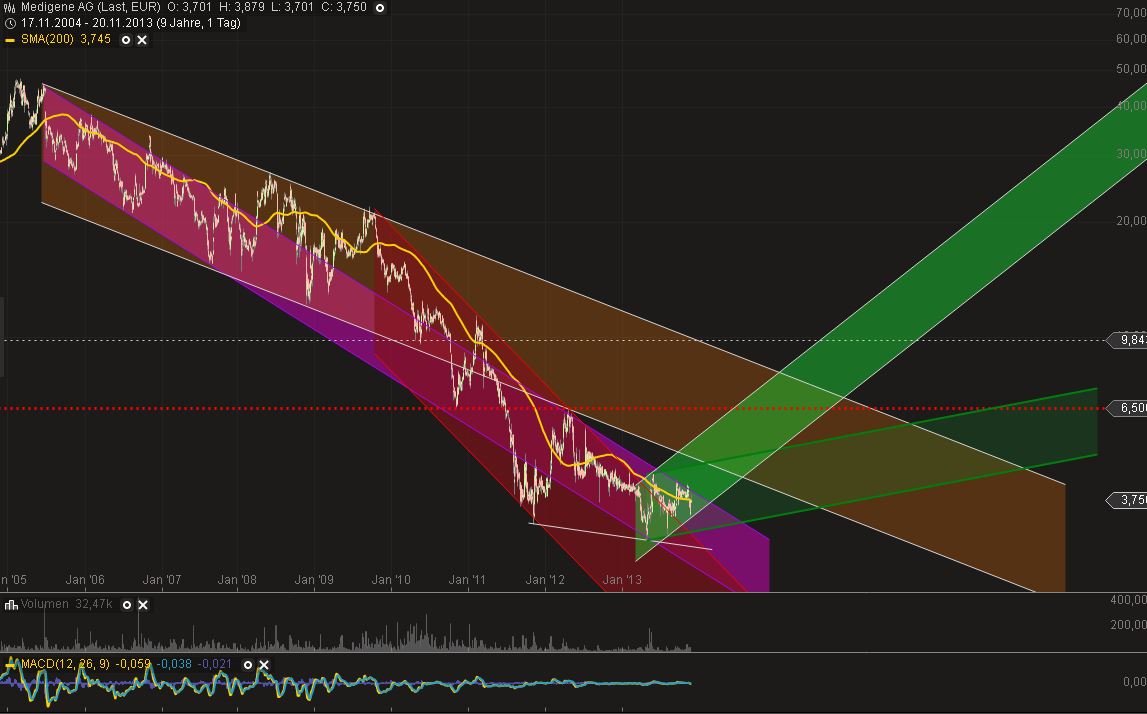 Medigene - Sachliche und fachliche Beiträge 666332