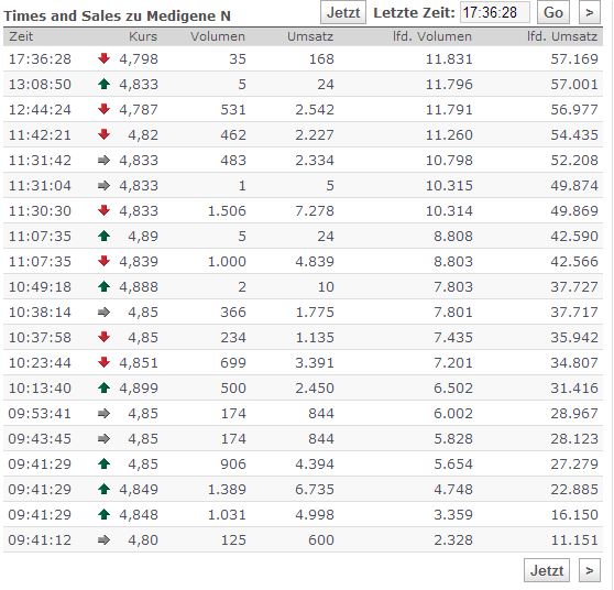 Medigene - Sachliche und fachliche Beiträge 734334