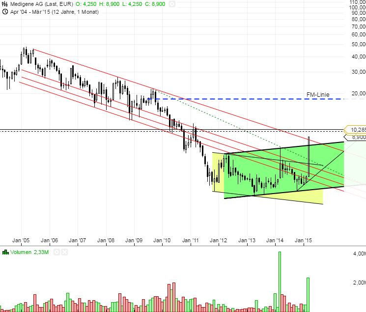 Medigene - Sachliche und fachliche Beiträge 810431