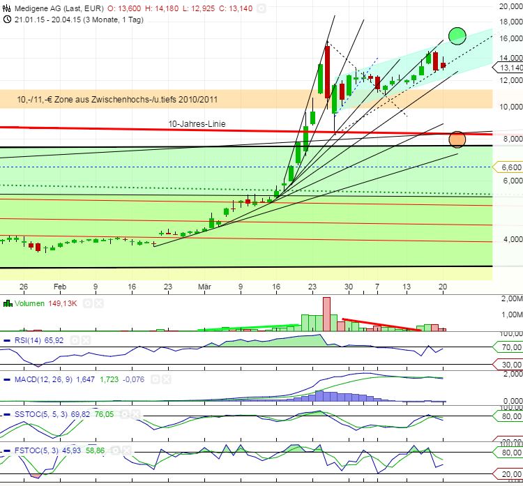 Medigene - Sachliche und fachliche Beiträge 818892