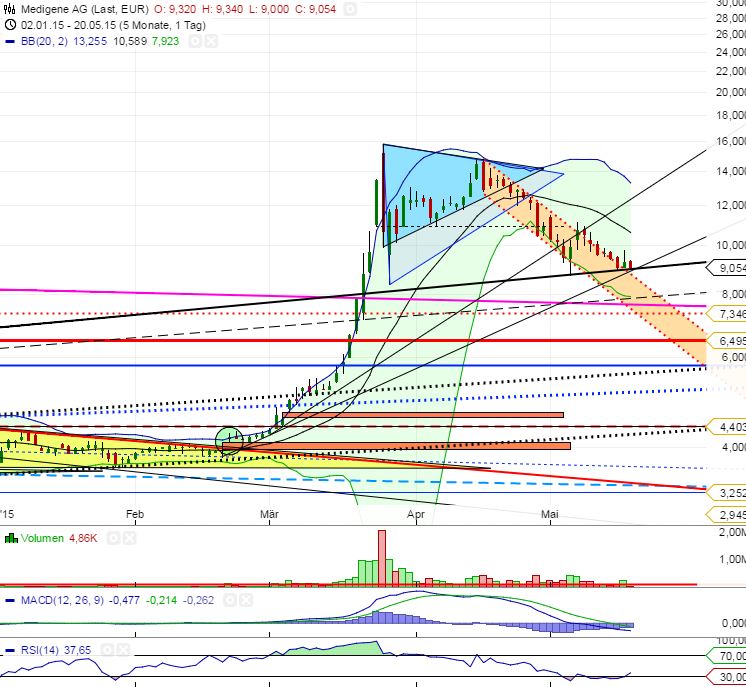 Medigene - Kurse/Quatschen/Charts/Einzeiler..u.s.w. 826947