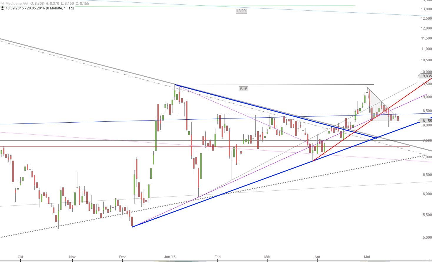 Medigene - Kurse/Quatschen/Charts/Einzeiler..u.s.w. 915228