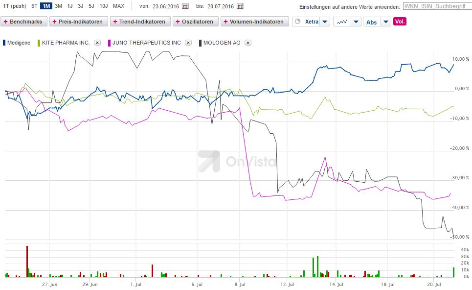 Medigene - Kurse/Quatschen/Charts/Einzeiler..u.s.w. 928275