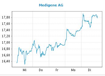 Medigene - Kurse/Quatschen/Charts/Einzeiler..u.s.w. 1041869
