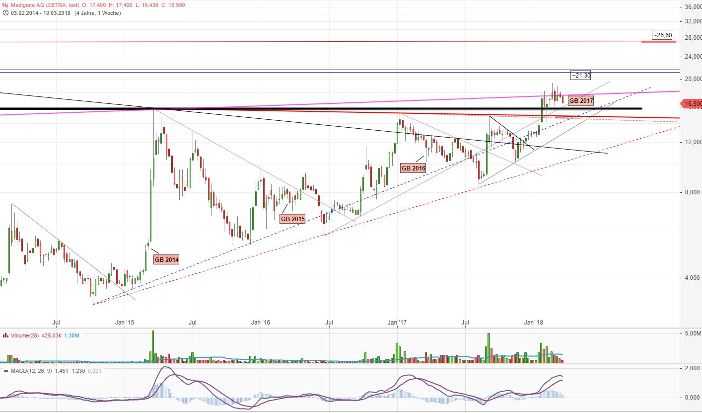 Medigene - Kurse/Quatschen/Charts/Einzeiler..u.s.w. 1046274