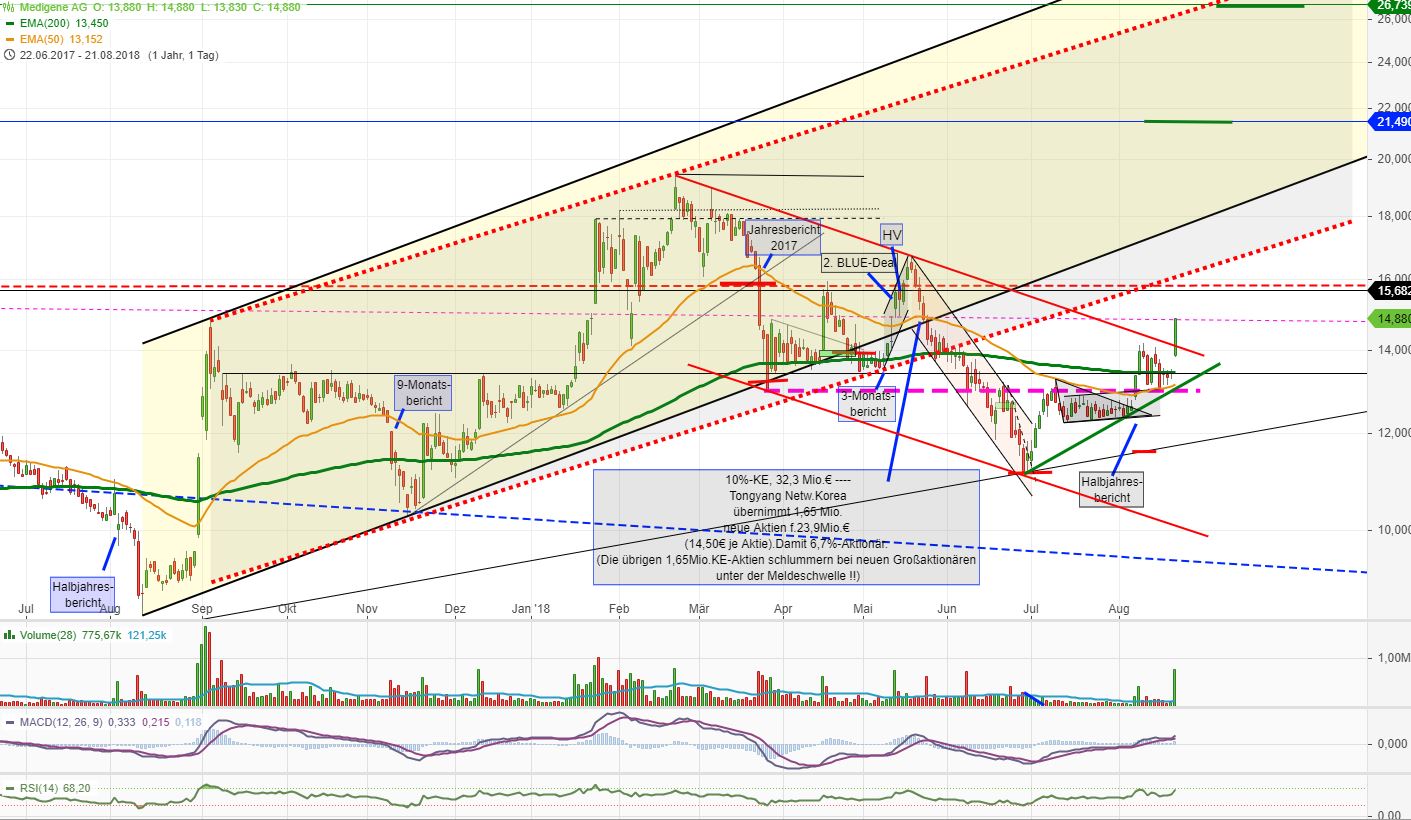 Medigene - Kurse/Quatschen/Charts/Einzeiler..u.s.w. 1070496