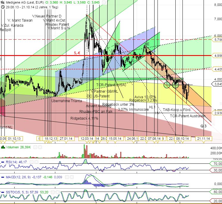 Medigene - Sachliche und fachliche Beiträge 766933