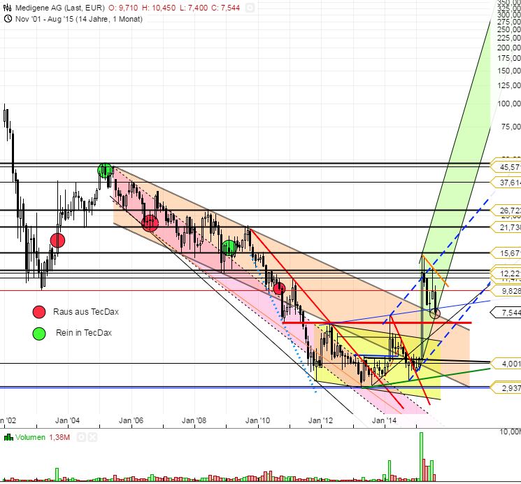 Medigene - Kurse/Quatschen/Charts/Einzeiler..u.s.w. 851589