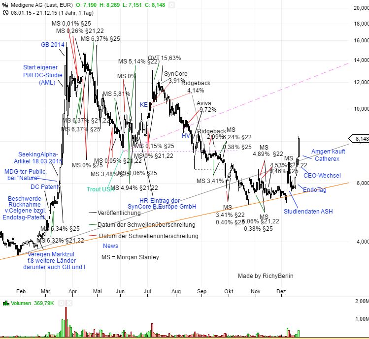 Medigene - Kurse/Quatschen/Charts/Einzeiler..u.s.w. 880116