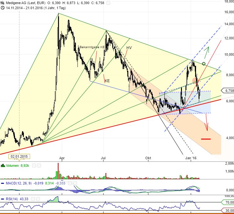 Medigene - Sachliche und fachliche Beiträge 886975