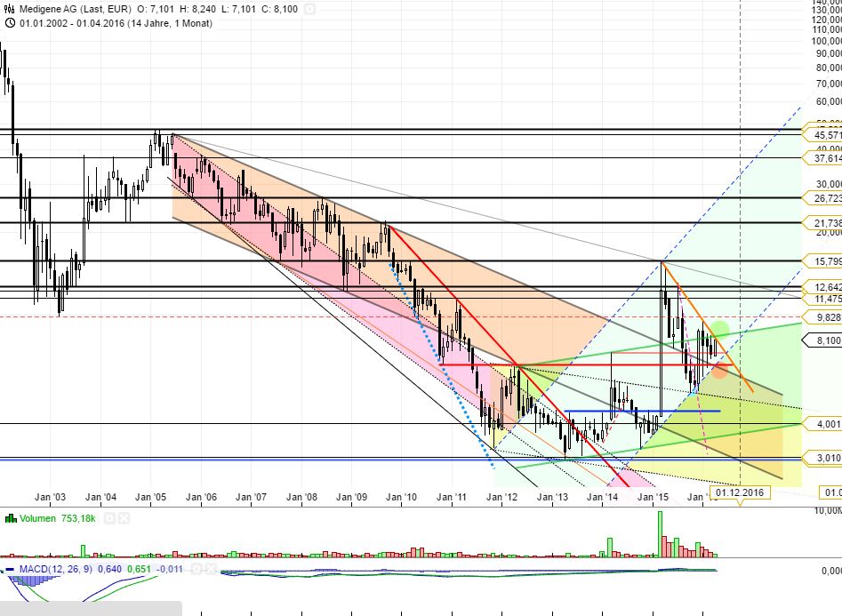 Medigene - Kurse/Quatschen/Charts/Einzeiler..u.s.w. 909147