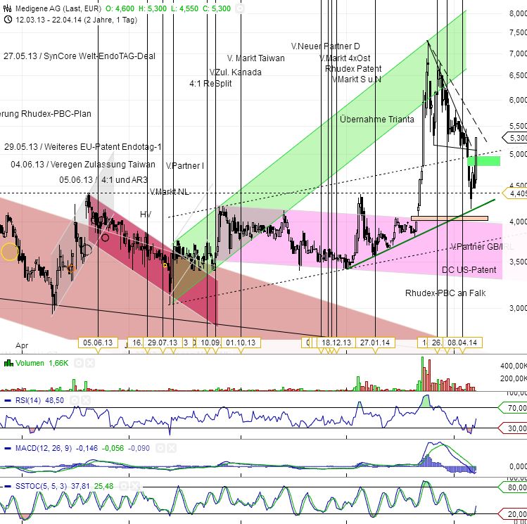 Medigene - Sachliche und fachliche Beiträge 716364