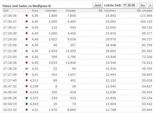 Medigene - Sachliche und fachliche Beiträge 750761