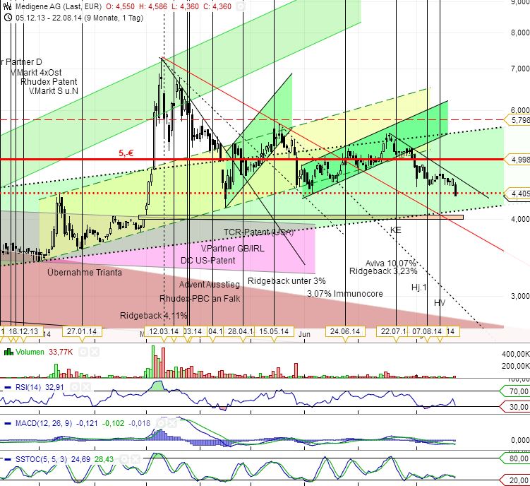 Medigene - Sachliche und fachliche Beiträge 750762