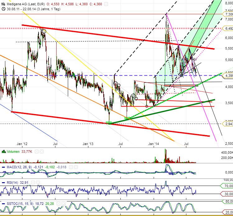Medigene - Sachliche und fachliche Beiträge 750890