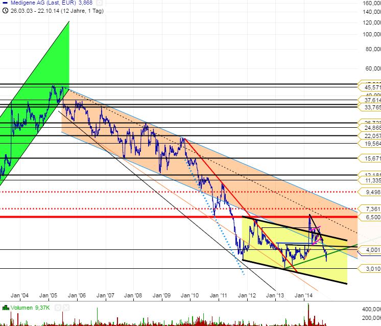 Medigene - Sachliche und fachliche Beiträge 767160
