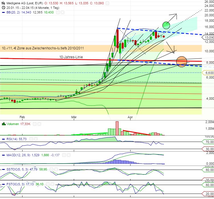 Medigene - Sachliche und fachliche Beiträge 819505