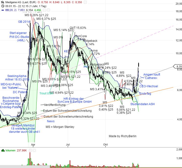 Medigene - Kurse/Quatschen/Charts/Einzeiler..u.s.w. 880237