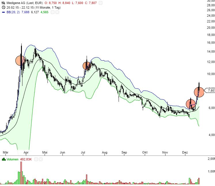 Medigene - Kurse/Quatschen/Charts/Einzeiler..u.s.w. 880311