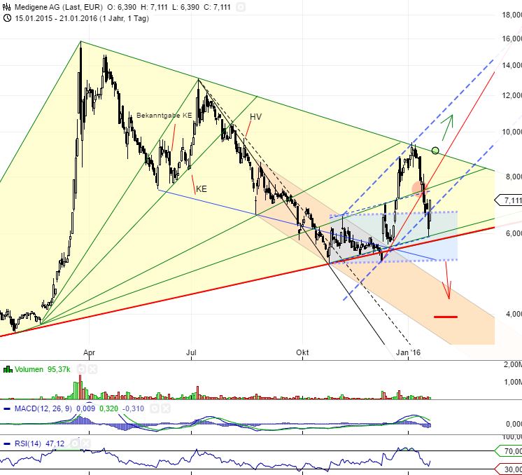Medigene - Kurse/Quatschen/Charts/Einzeiler..u.s.w. 887272