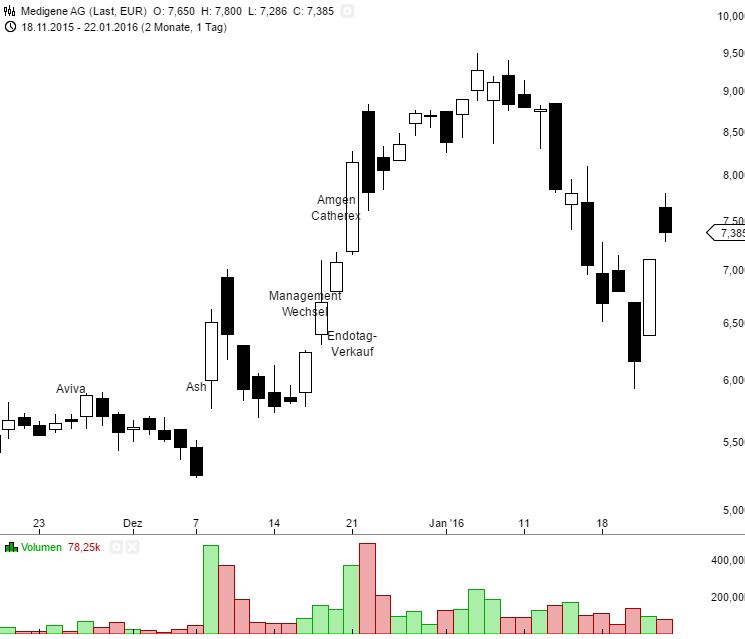Medigene - Kurse/Quatschen/Charts/Einzeiler..u.s.w. 887573