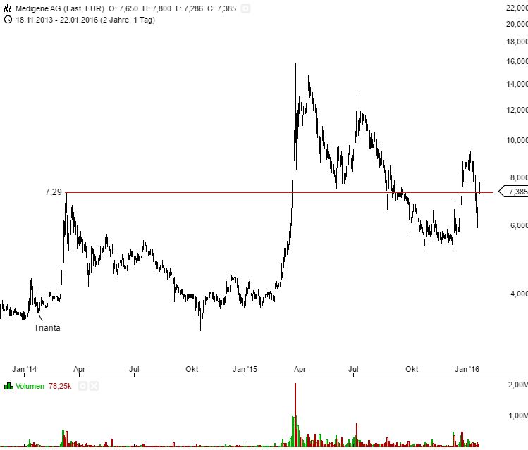 Medigene - Kurse/Quatschen/Charts/Einzeiler..u.s.w. 887577