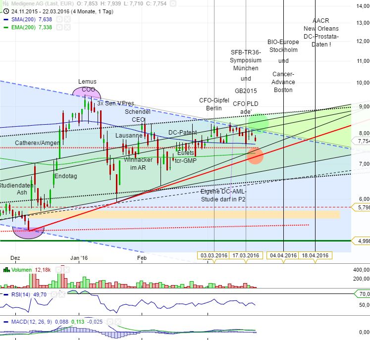 Medigene - Kurse/Quatschen/Charts/Einzeiler..u.s.w. 902495