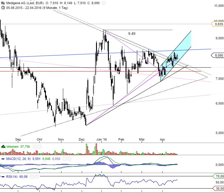 Medigene - Kurse/Quatschen/Charts/Einzeiler..u.s.w. 909432