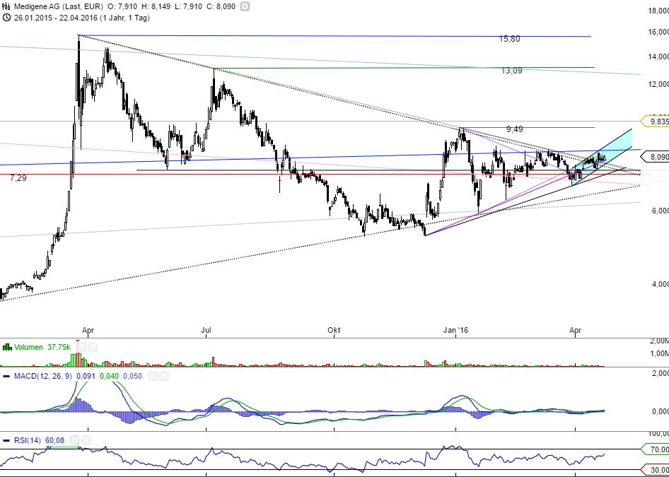 Medigene - Kurse/Quatschen/Charts/Einzeiler..u.s.w. 909437