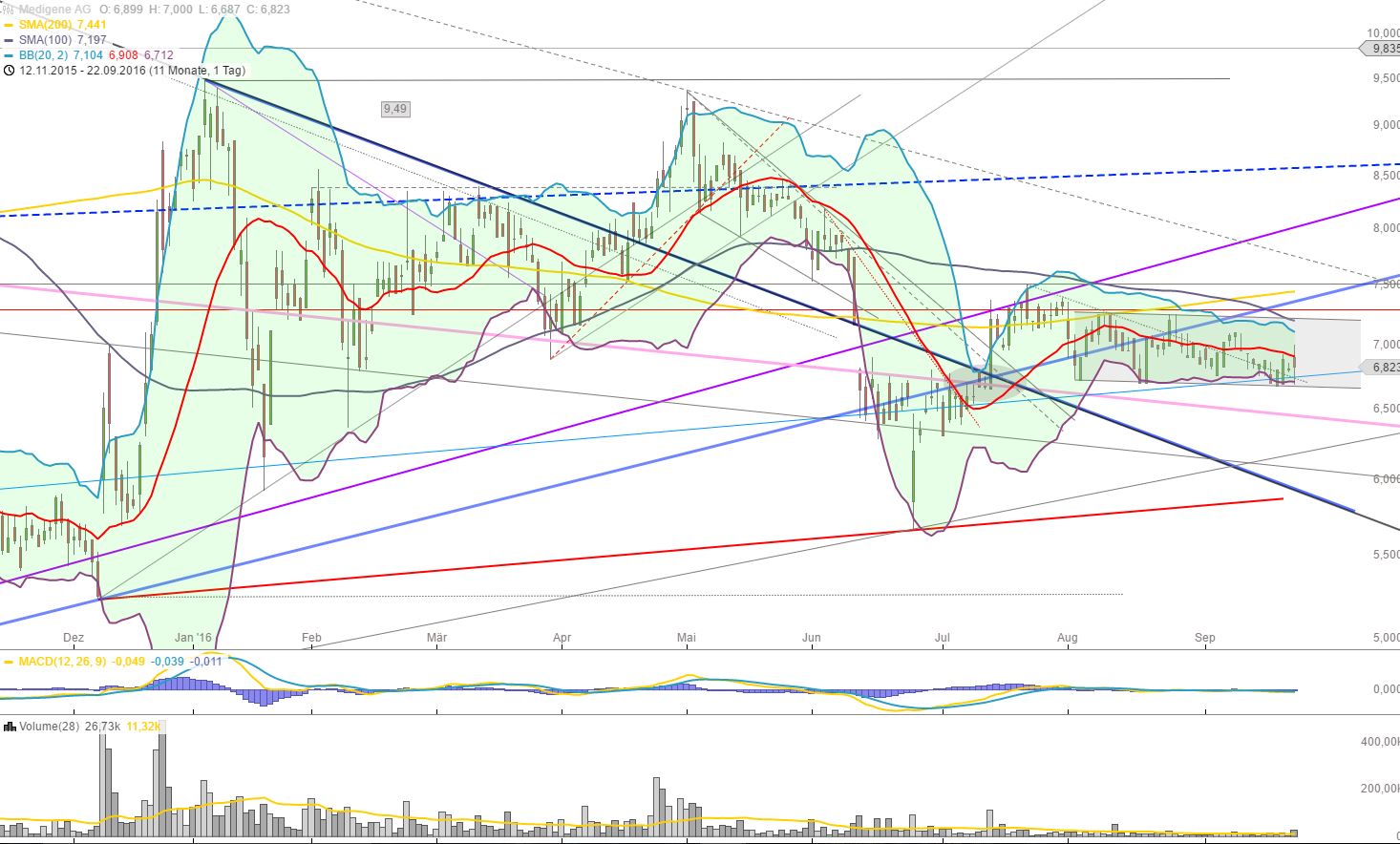 Medigene - Kurse/Quatschen/Charts/Einzeiler..u.s.w. 940926