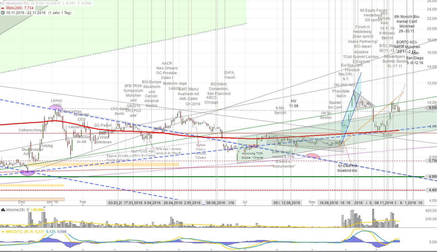 Medigene - Kurse/Quatschen/Charts/Einzeiler..u.s.w. 954091