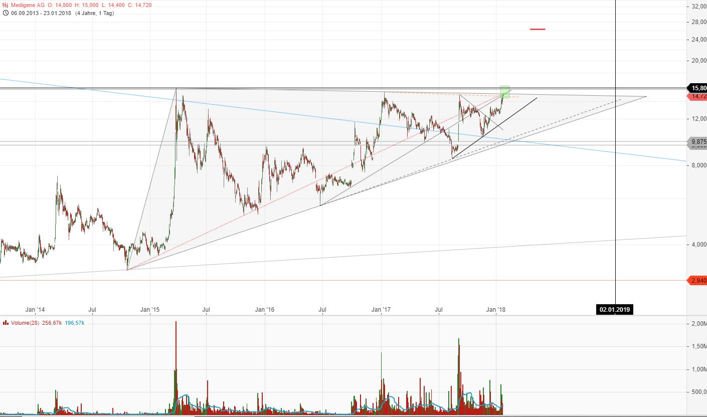 Medigene - Kurse/Quatschen/Charts/Einzeiler..u.s.w. 1036578