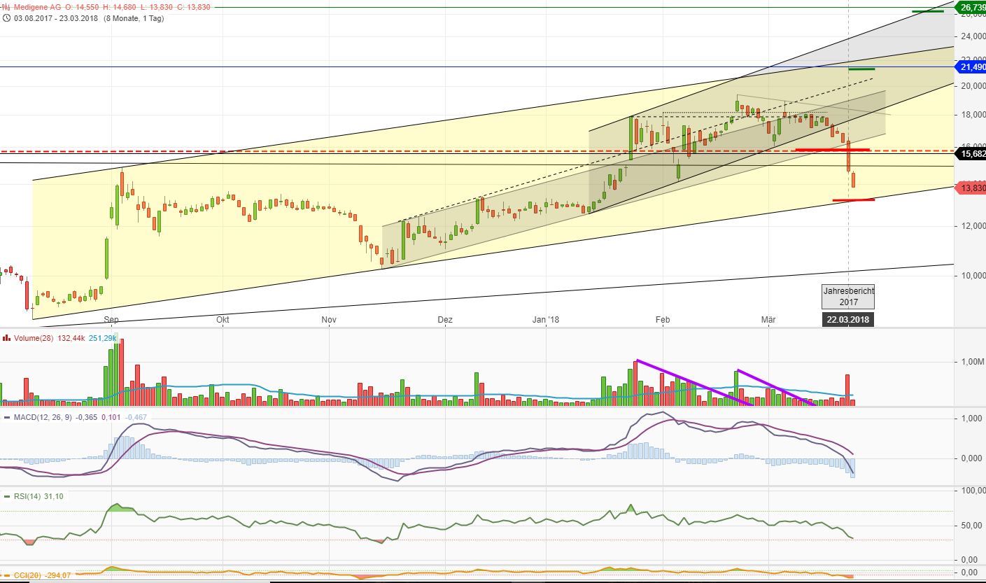Medigene - Kurse/Quatschen/Charts/Einzeiler..u.s.w. 1046633