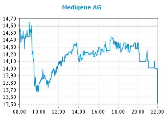 Medigene - Kurse/Quatschen/Charts/Einzeiler..u.s.w. 1046754