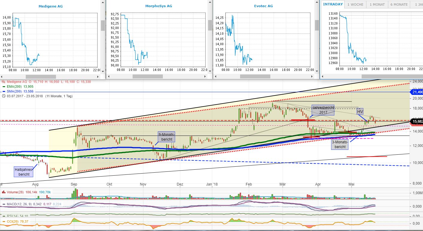 Medigene - Kurse/Quatschen/Charts/Einzeiler..u.s.w. 1055708