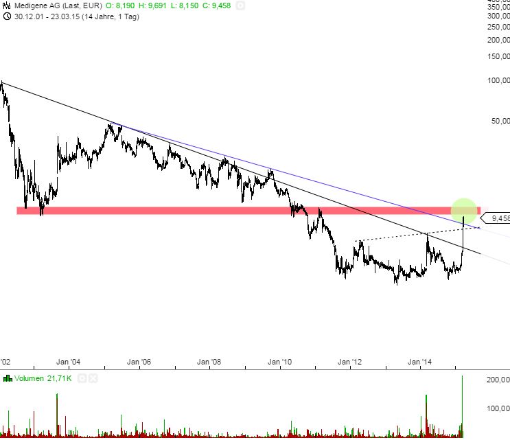Medigene - Sachliche und fachliche Beiträge 811154