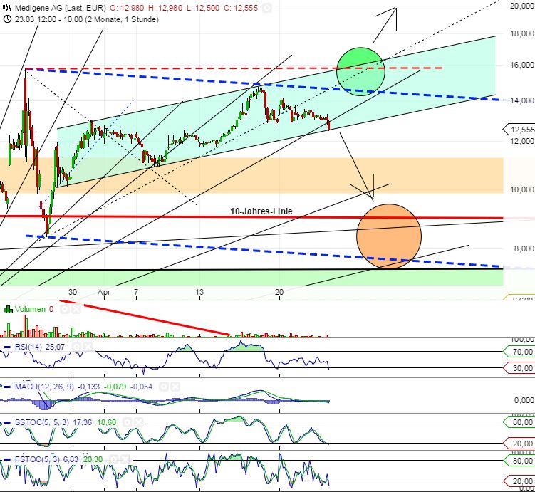 Medigene - Sachliche und fachliche Beiträge 819659