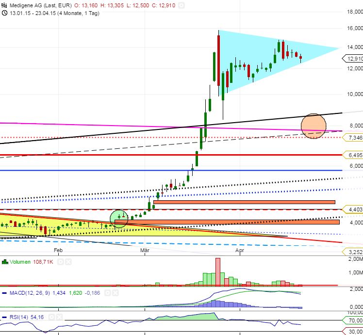Medigene Chartanalyse 819676