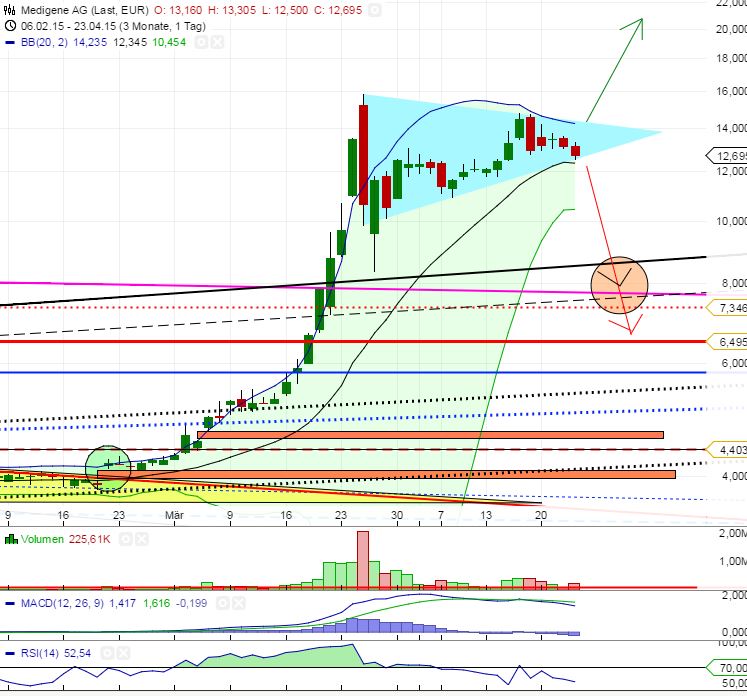 Medigene - Sachliche und fachliche Beiträge 819938