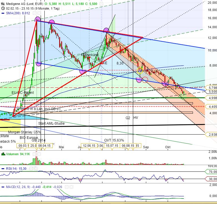 Medigene - Kurse/Quatschen/Charts/Einzeiler..u.s.w. 866772