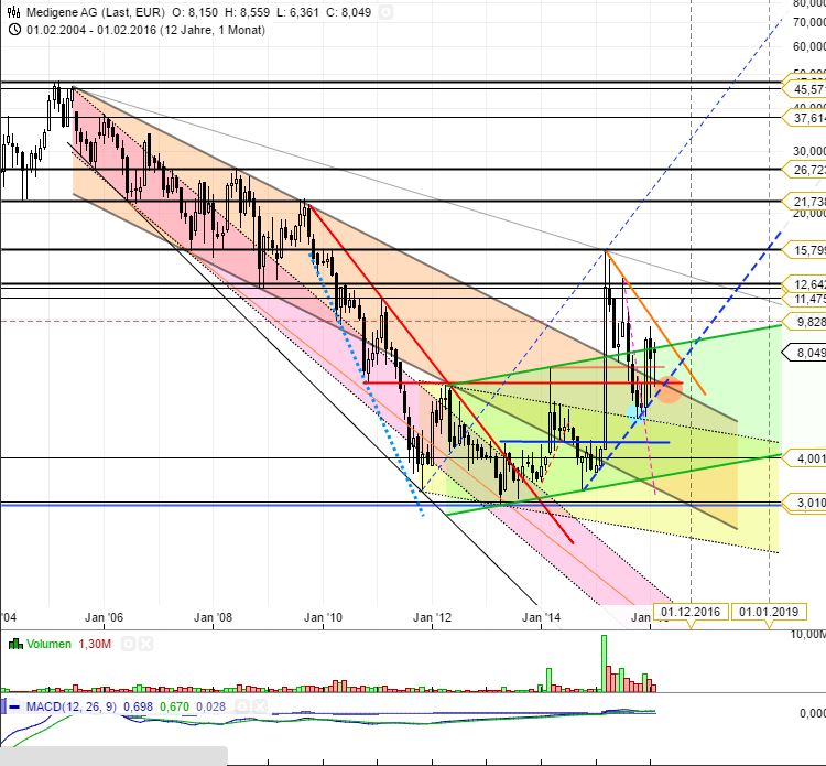 Medigene - Kurse/Quatschen/Charts/Einzeiler..u.s.w. 896009