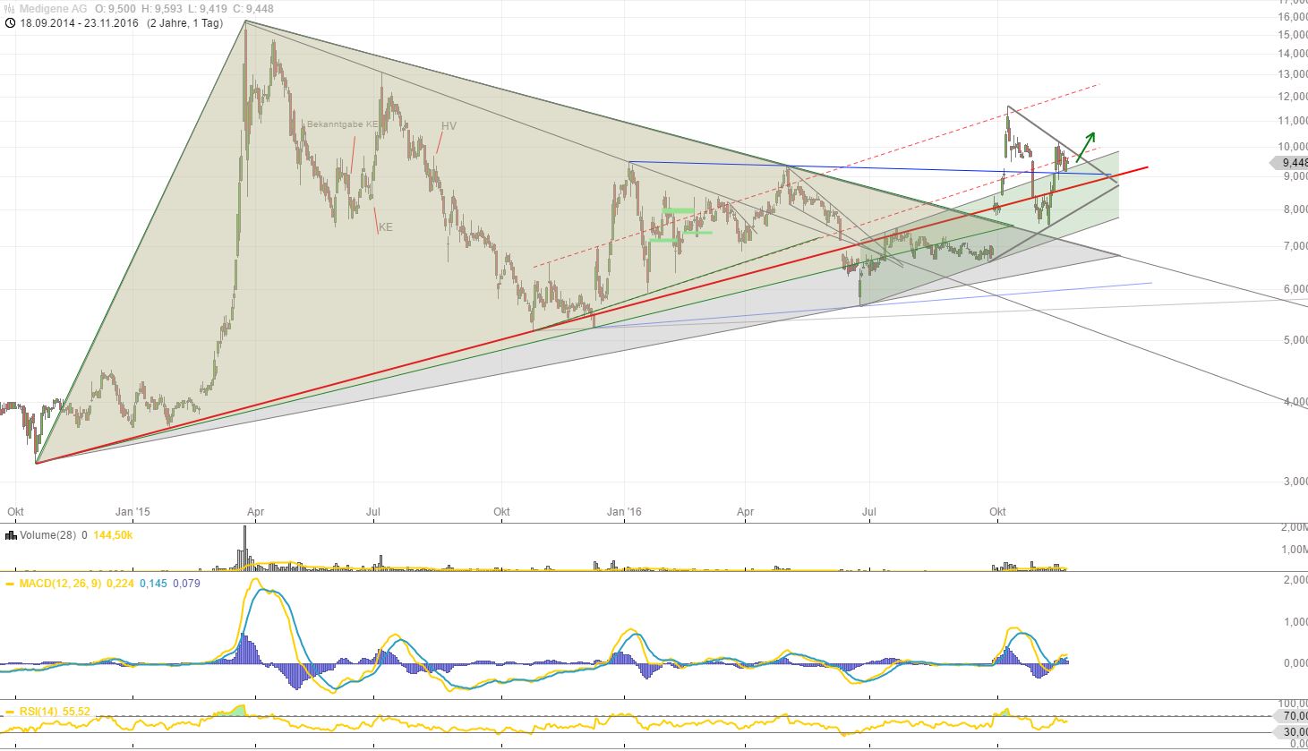 Medigene - Kurse/Quatschen/Charts/Einzeiler..u.s.w. 954193