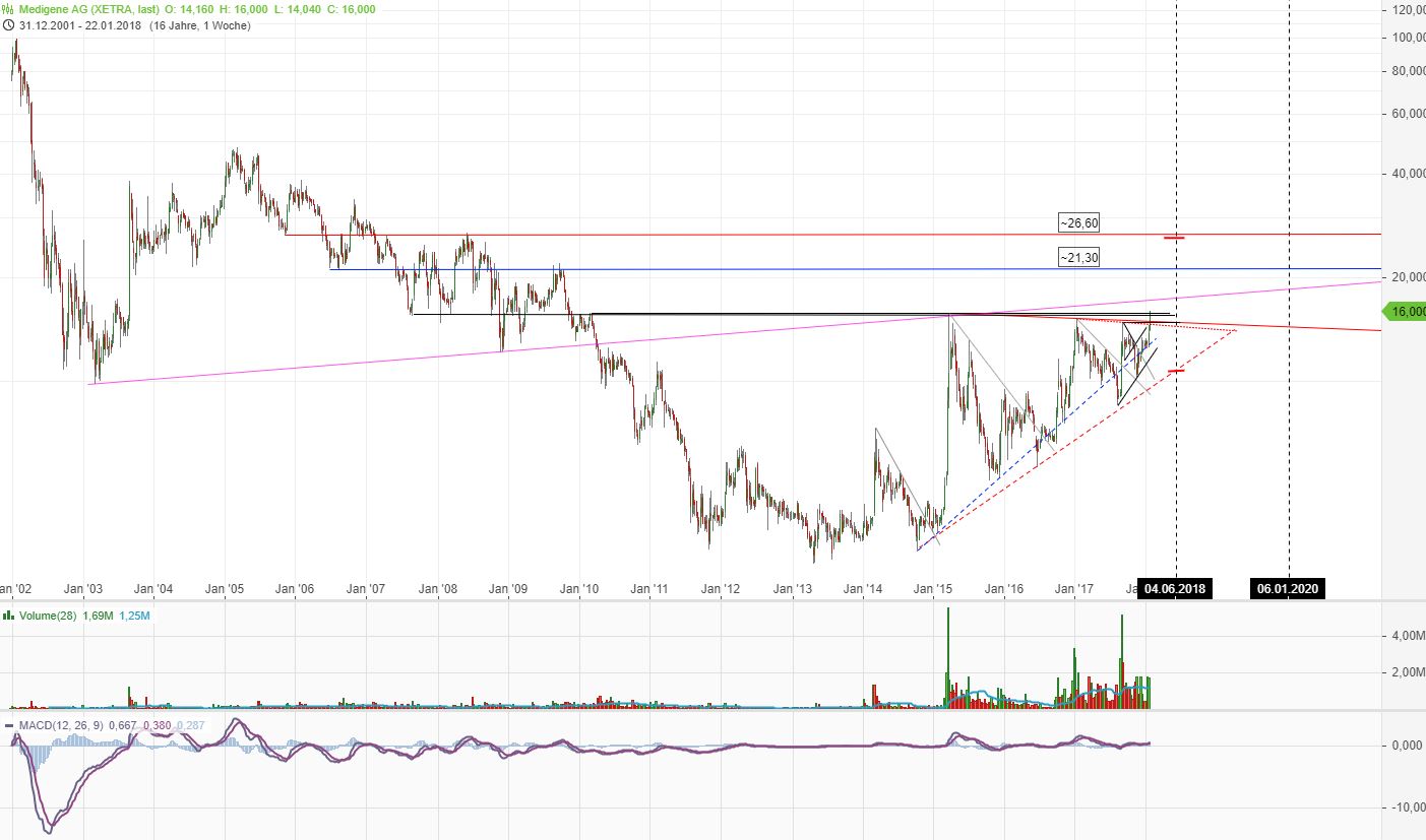 Medigene - Kurse/Quatschen/Charts/Einzeiler..u.s.w. 1036794